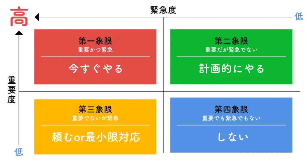 縦軸に重要度、横軸に緊急度を置き、4つの象限に分けます。
そちらをイメージ化しました